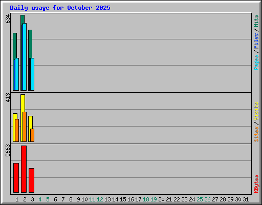 Daily usage for October 2025