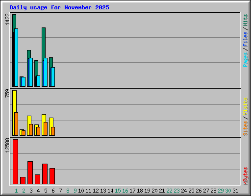 Daily usage for November 2025