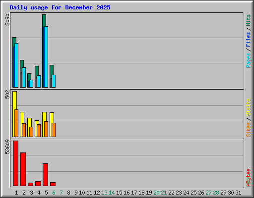 Daily usage for December 2025