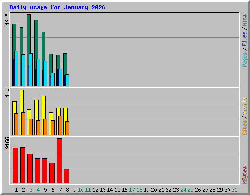Daily usage for January 2026