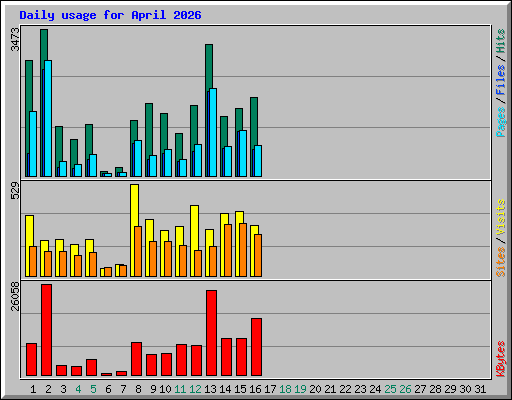 Daily usage for April 2026