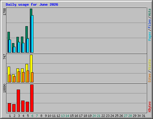 Daily usage for June 2026