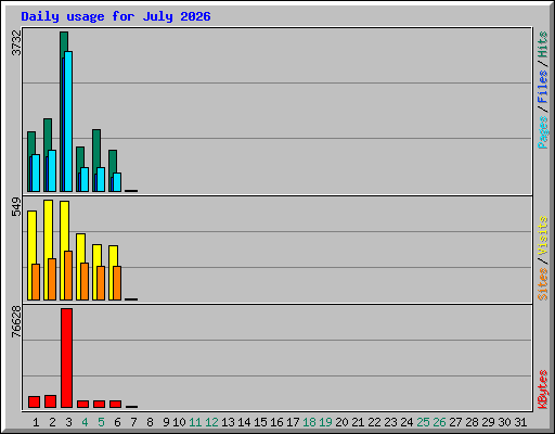 Daily usage for July 2026
