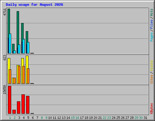 Daily usage for August 2026