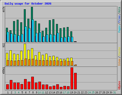 Daily usage for October 2026