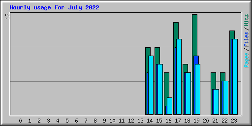 Hourly usage for July 2022