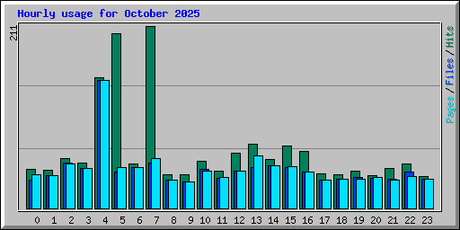 Hourly usage for October 2025