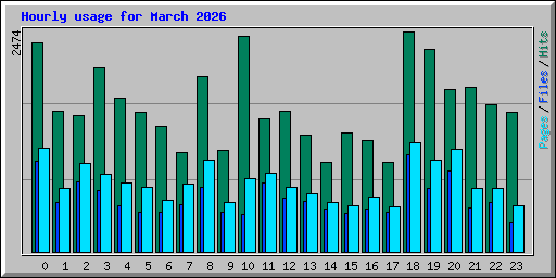 Hourly usage for March 2026