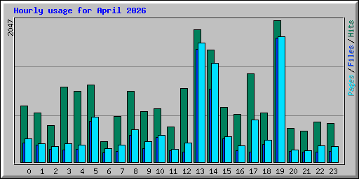 Hourly usage for April 2026