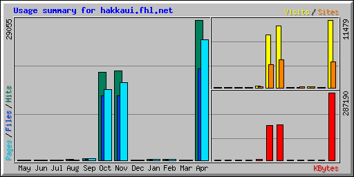 Usage summary for hakkaui.fhl.net