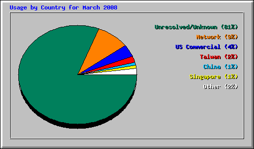 Usage by Country for March 2008