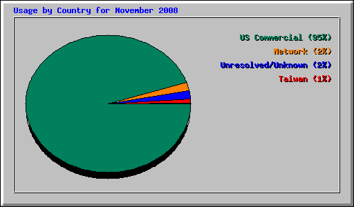 Usage by Country for November 2008
