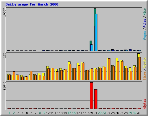 Daily usage for March 2008
