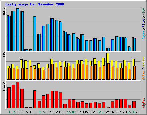 Daily usage for November 2008