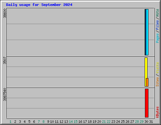 Daily usage for September 2024