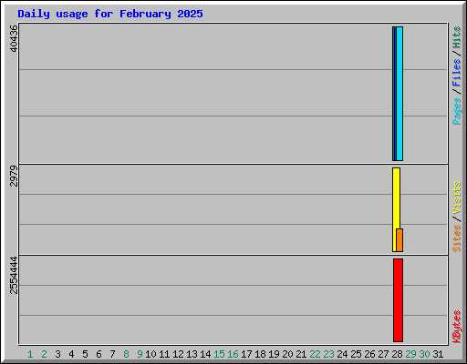 Daily usage for February 2025