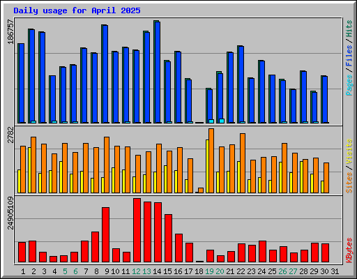 Daily usage for April 2025