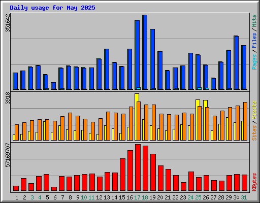 Daily usage for May 2025