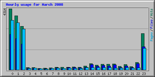 Hourly usage for March 2008