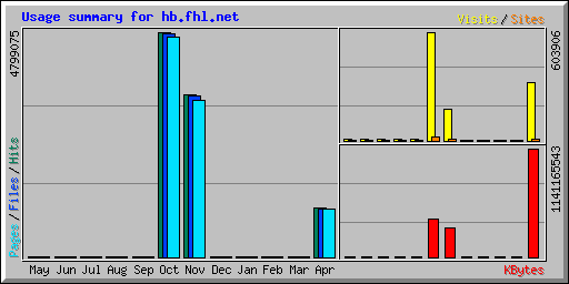 Usage summary for hb.fhl.net