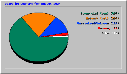 Usage by Country for August 2024