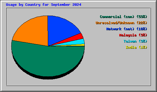 Usage by Country for September 2024