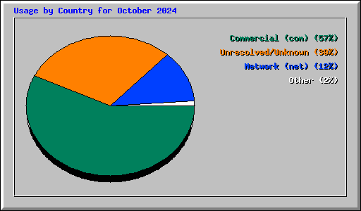 Usage by Country for October 2024