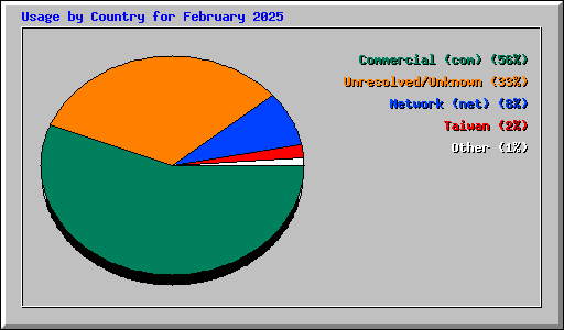 Usage by Country for February 2025