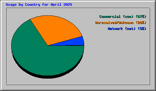 Usage by Country for April 2025