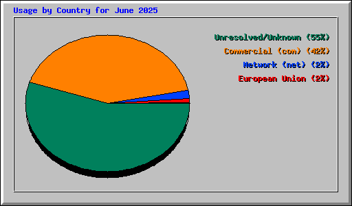 Usage by Country for June 2025