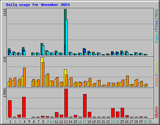 Daily usage for November 2024