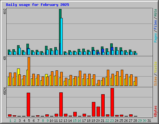 Daily usage for February 2025