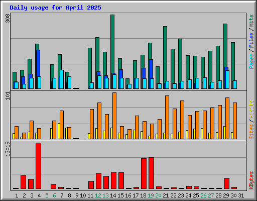Daily usage for April 2025