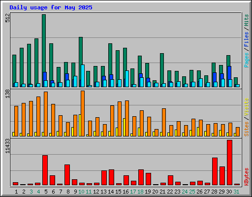 Daily usage for May 2025