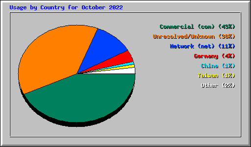 Usage by Country for October 2022