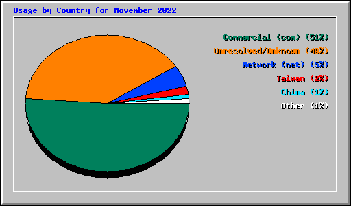Usage by Country for November 2022