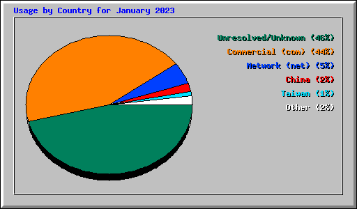 Usage by Country for January 2023