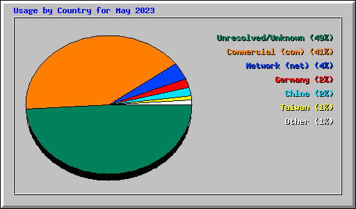 Usage by Country for May 2023