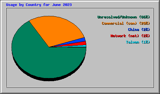 Usage by Country for June 2023