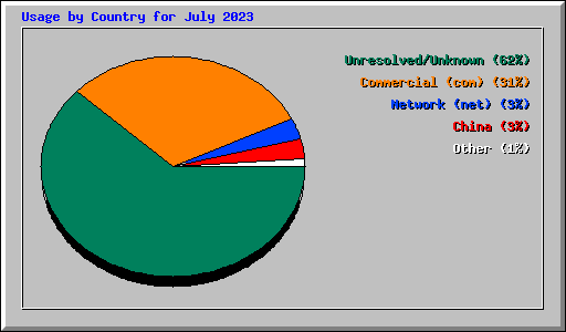 Usage by Country for July 2023