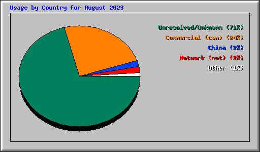 Usage by Country for August 2023