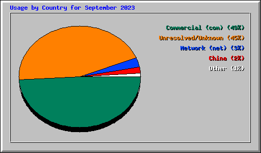 Usage by Country for September 2023