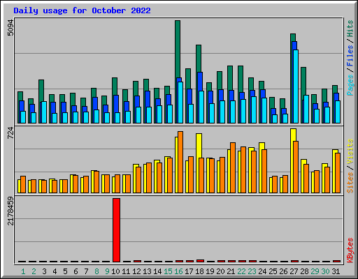 Daily usage for October 2022