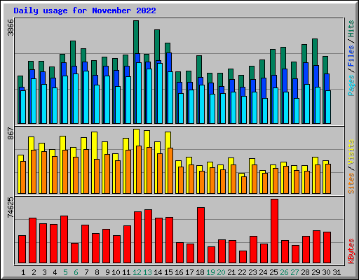 Daily usage for November 2022