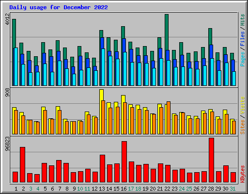 Daily usage for December 2022