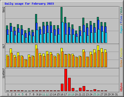 Daily usage for February 2023