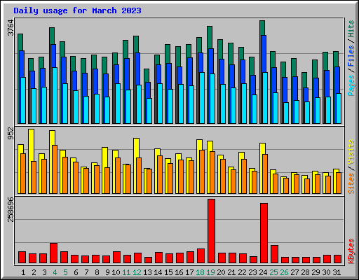 Daily usage for March 2023