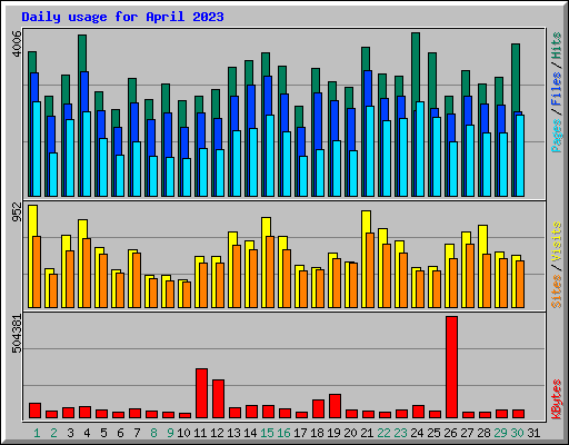 Daily usage for April 2023