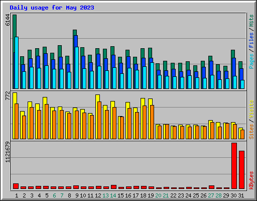Daily usage for May 2023