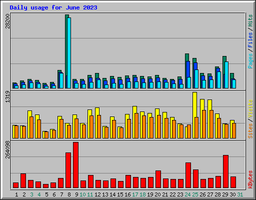 Daily usage for June 2023